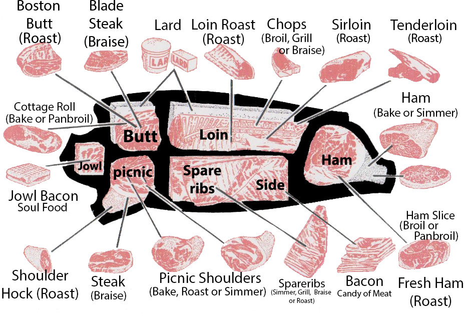 Hog Meat Cuts Chart